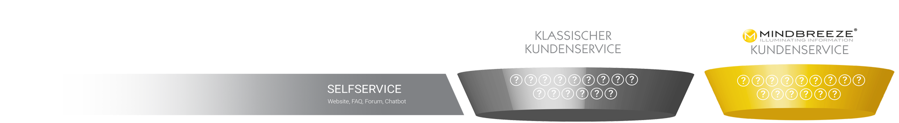 Customer Funnel