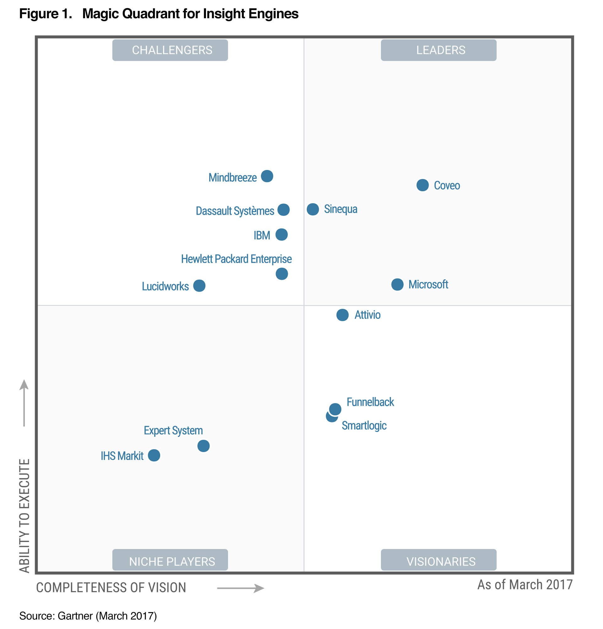 Mindbreeze in Gartner's Magic Quadrant for Insight Engines Mindbreeze