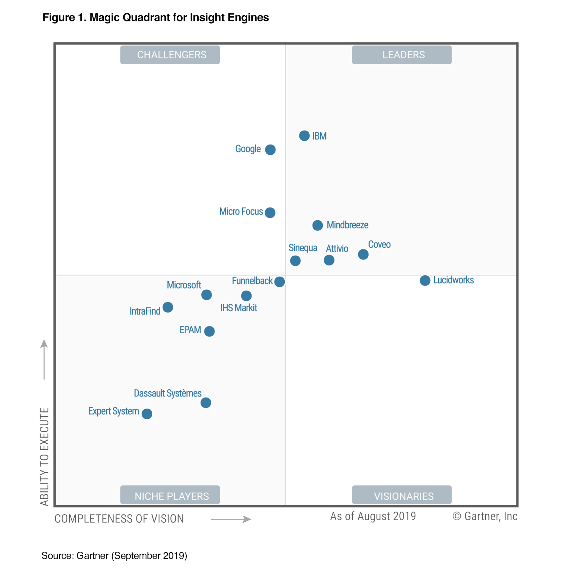 Gartner Magic Quadrant For Insight Engines 2019 Mindbreeze