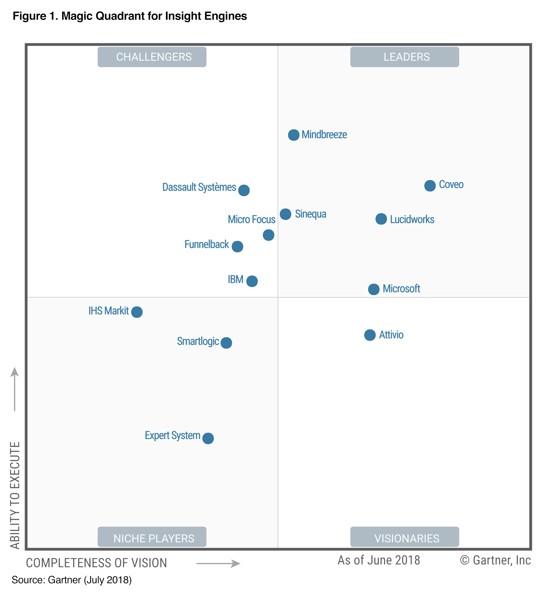 Mindbreeze in Gartner's Magic Quadrant for Insight Engines Mindbreeze